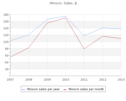 purchase minocin 50mg